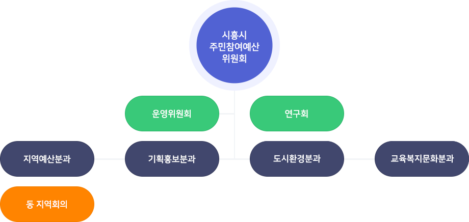 시흥시 주민참여예산위원회 조직구성도